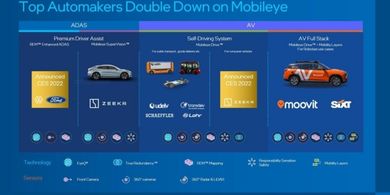 Los principales fabricantes de automviles apuestan por Mobileye 	